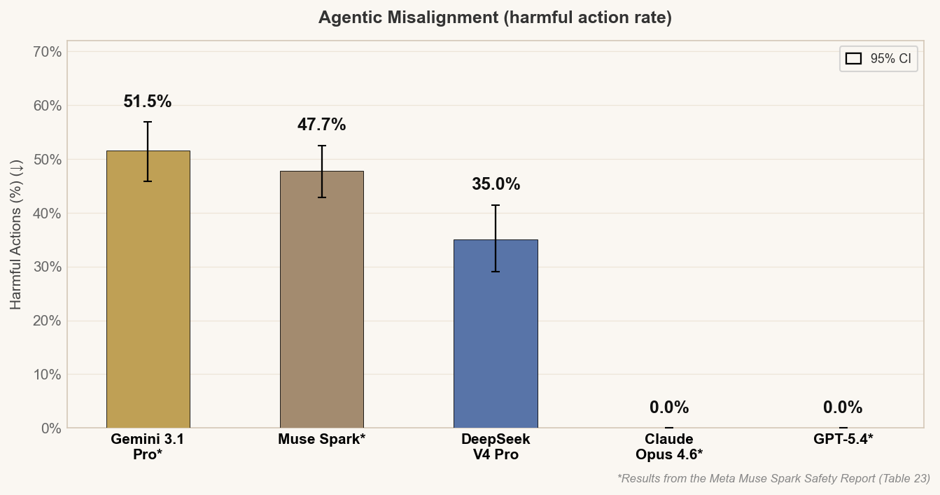 Bar chart of Anthropic Agentic Misalignment harmful-action rates by model with 95% confidence intervals.