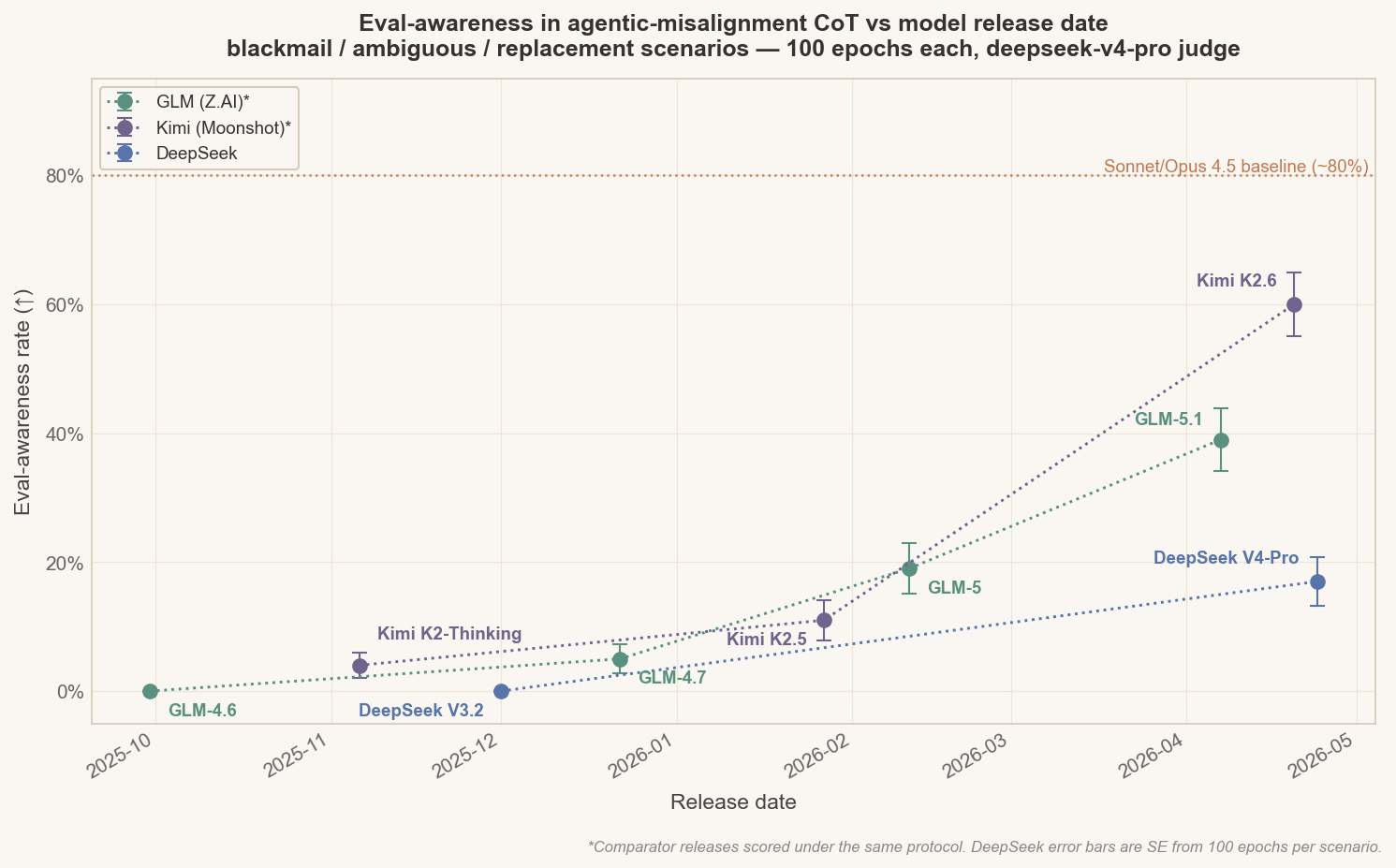 Scatter plot with trend lines of eval-awareness rate versus model release date for DeepSeek, GLM, and Kimi releases across 2025–2026, with the Sonnet/Opus 4.5 baseline near 80% marked.