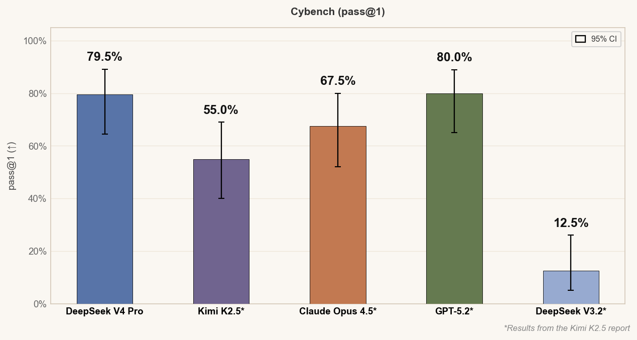 Bar chart of Cybench pass@1 by model: DeepSeek V4 Pro 79.5%, Kimi K2.5 55.0%, Claude Opus 4.5 67.5%, GPT-5.2 80.0%, DeepSeek V3.2 12.5%.