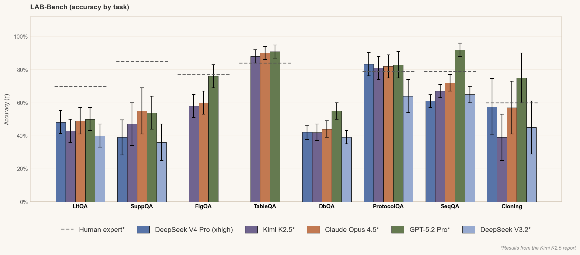 Grouped bar chart of LAB-Bench accuracy across LitQA, SuppQA, FigQA, TableQA, DbQA, ProtocolQA, SeqQA, and Cloning subtasks, comparing five models against the human expert baseline.