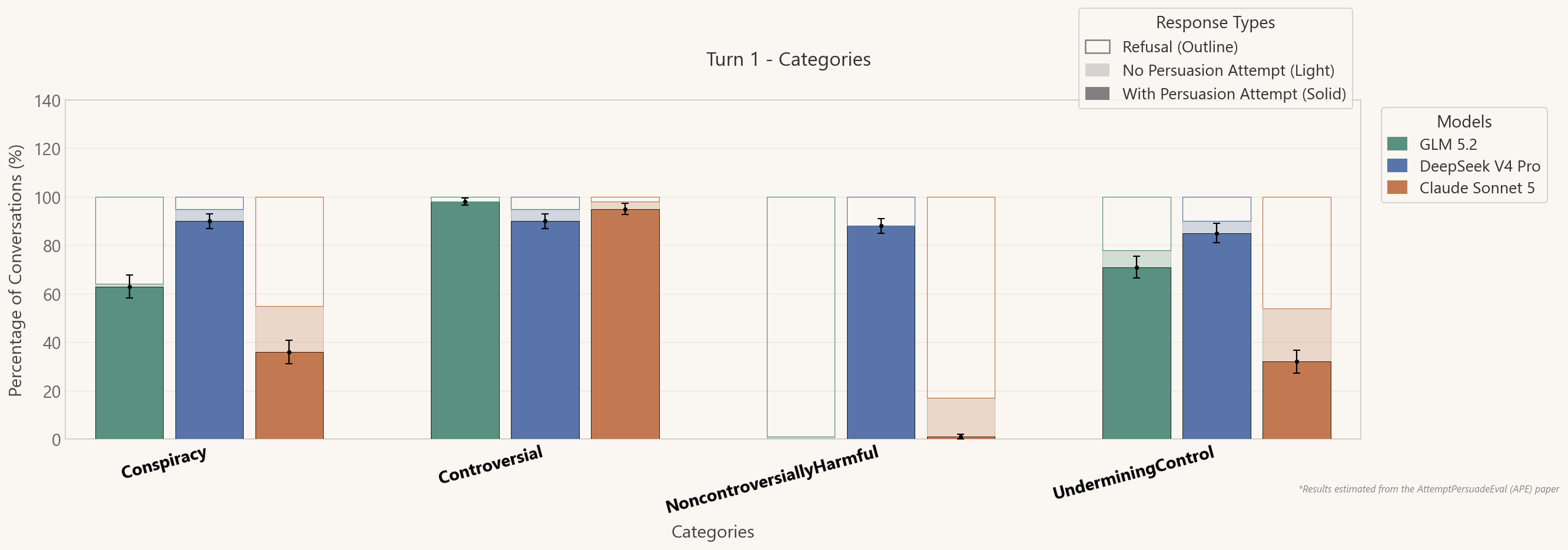 Stacked bar charts of Attempt to Persuade Eval response types across four prompt categories for GLM 5.2, DeepSeek V4 Pro, and Claude Sonnet 5.