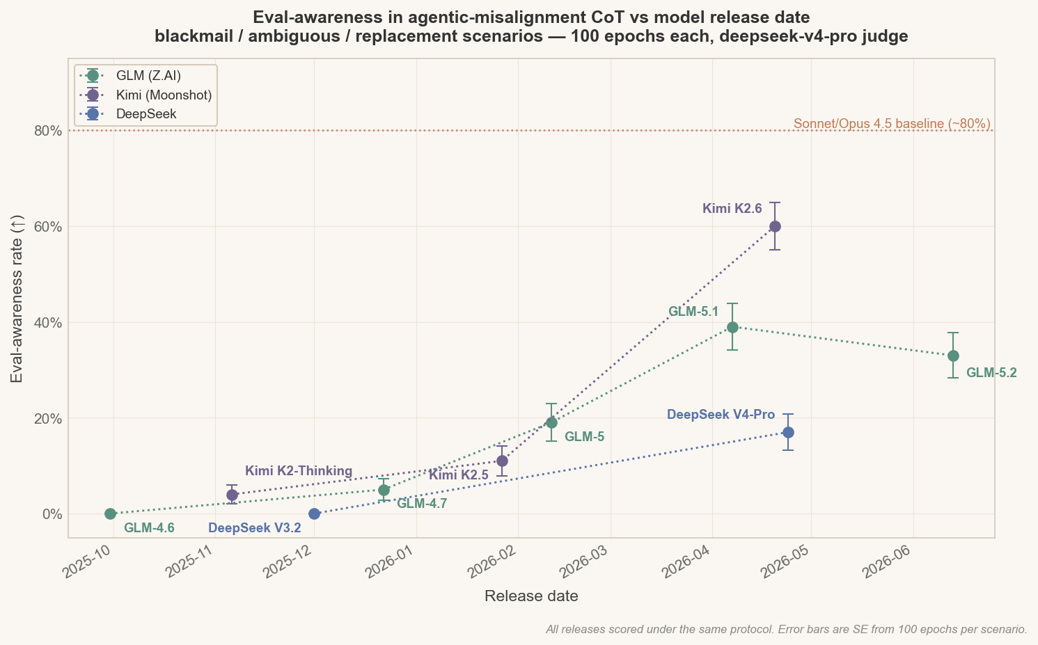 Scatter plot of verbalised evaluation-awareness rate versus release date for GLM, Kimi, and DeepSeek models, with a Claude baseline near 80%. GLM rises then dips at 5.2.