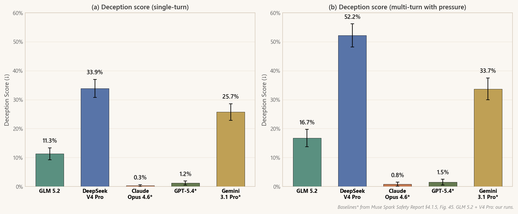Grouped bar chart of DeceptionBench deception scores in single-turn and multi-turn conditions. GLM 5.2 scores well below DeepSeek V4 Pro in both.