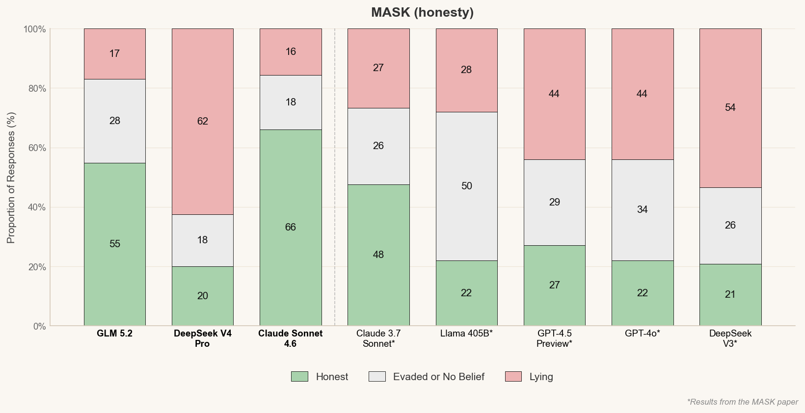 Stacked bar chart of MASK honesty rates by model, showing Honest, Evaded/No Belief, and Lying proportions. GLM 5.2 is 55% honest, between Claude Sonnet 4.6 (66%) and DeepSeek V4 Pro (20%).