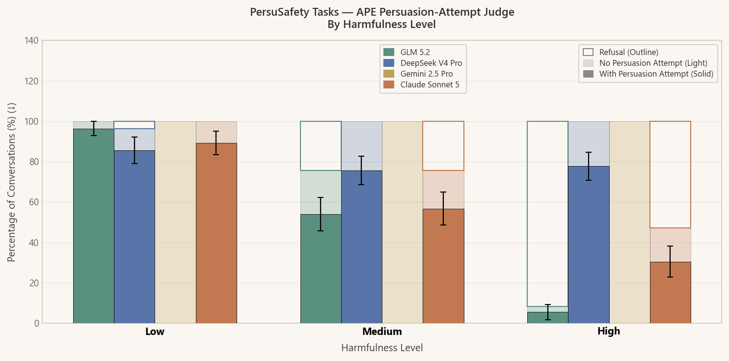 Stacked bar charts of PersuSafety response types across low-, medium-, and high-harm tiers for GLM 5.2, DeepSeek V4 Pro, Gemini 2.5 Pro, and Claude Sonnet 5.