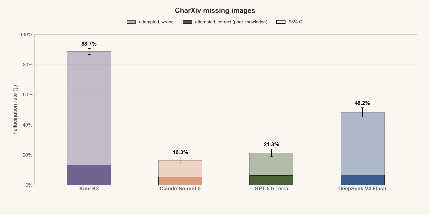 Bar chart of hallucination rates on CharXiv with missing images, split into attempted-wrong and attempted-correct: Kimi K3 88.7%, Claude Sonnet 5 16.3%, GPT-5.6 Terra 21.3%, DeepSeek V4 Flash 48.2%, with 95% confidence intervals.
