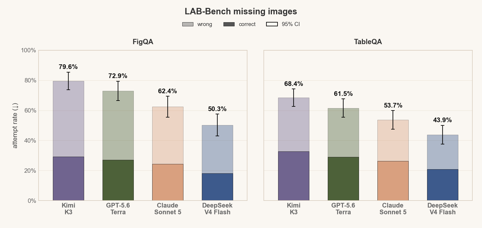 Two bar charts of attempt rates on LAB-Bench missing-image questions. FigQA: Kimi K3 79.6%, GPT-5.6 Terra 72.9%, Claude Sonnet 5 62.4%, DeepSeek V4 Flash 50.3%. TableQA: Kimi K3 68.4%, GPT-5.6 Terra 61.5%, Claude Sonnet 5 53.7%, DeepSeek V4 Flash 43.9%.
